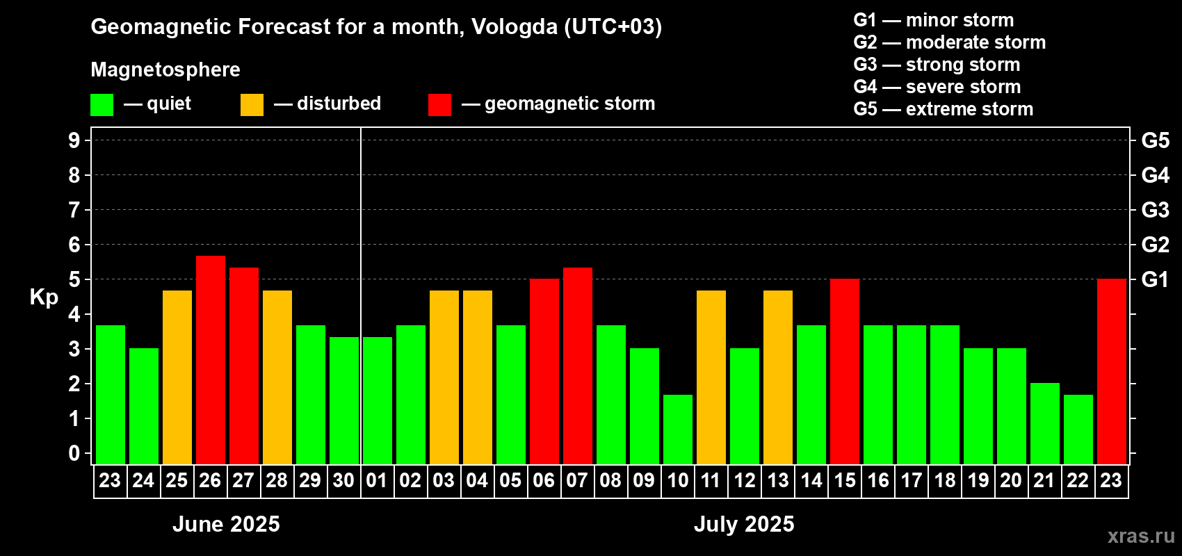 Forecast of the daily maximal value of geomagnetic index Kp for <b>1 month</b> (31 days) <b>from Jun 23, 2025 to Jul 23, 2025</b>