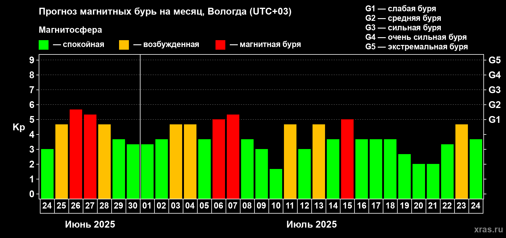 Прогноз максимального суточного геомагнитного индекса Kp на <b>1 месяц</b> (31 день) <b>с 24 июня по 24 июля 2025 г</b>