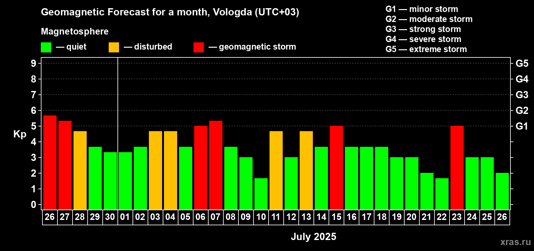 Forecast of the daily maximal value of geomagnetic index Kp for <b>1 month</b> (31 days) <b>from Jun 26, 2025 to Jul 26, 2025</b>