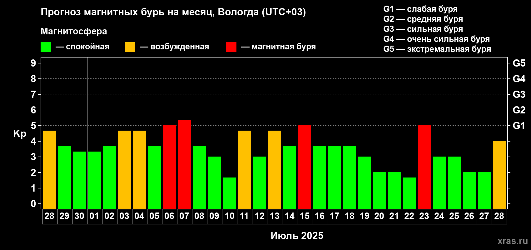 Прогноз максимального суточного геомагнитного индекса Kp на <b>1 месяц</b> (31 день) <b>с 28 июня по 28 июля 2025 г</b>