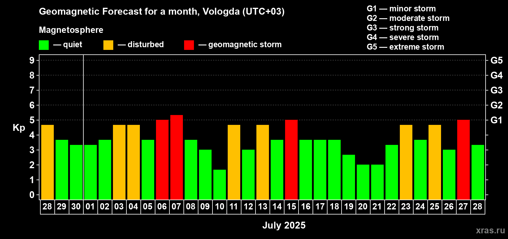 Forecast of the daily maximal value of geomagnetic index Kp for <b>1 month</b> (31 days) <b>from Jun 28, 2025 to Jul 28, 2025</b>