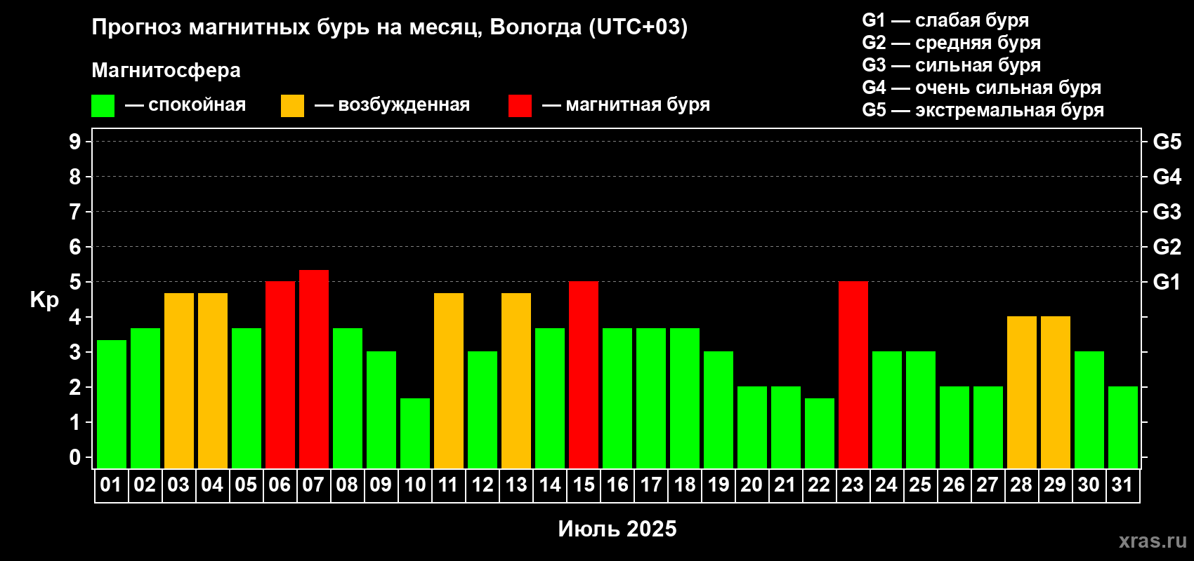 Прогноз максимального суточного геомагнитного индекса Kp на <b>1 месяц</b> (31 день) <b>с 01 июля по 31 июля 2025 г</b>