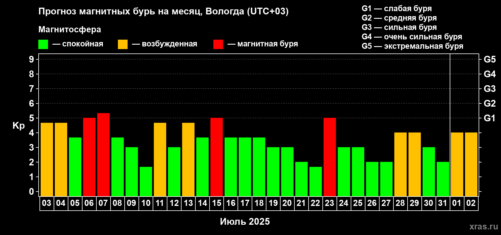 Прогноз максимального суточного геомагнитного индекса Kp на <b>1 месяц</b> (31 день) <b>с 03 июля по 02 августа 2025 г</b>