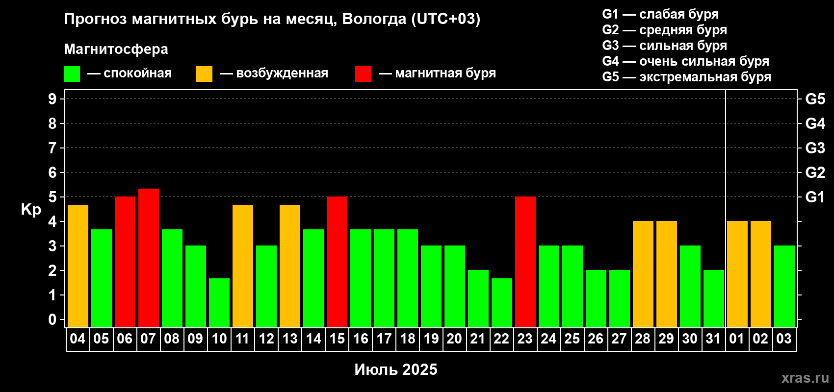 Прогноз максимального суточного геомагнитного индекса Kp на <b>1 месяц</b> (31 день) <b>с 04 июля по 03 августа 2025 г</b>