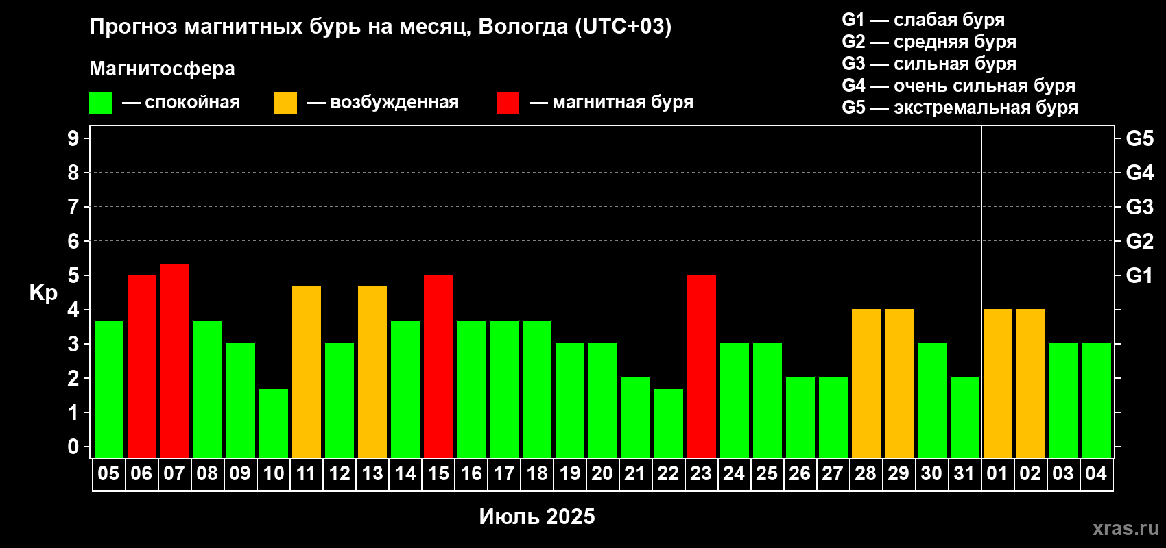Прогноз максимального суточного геомагнитного индекса Kp на <b>1 месяц</b> (31 день) <b>с 05 июля по 04 августа 2025 г</b>