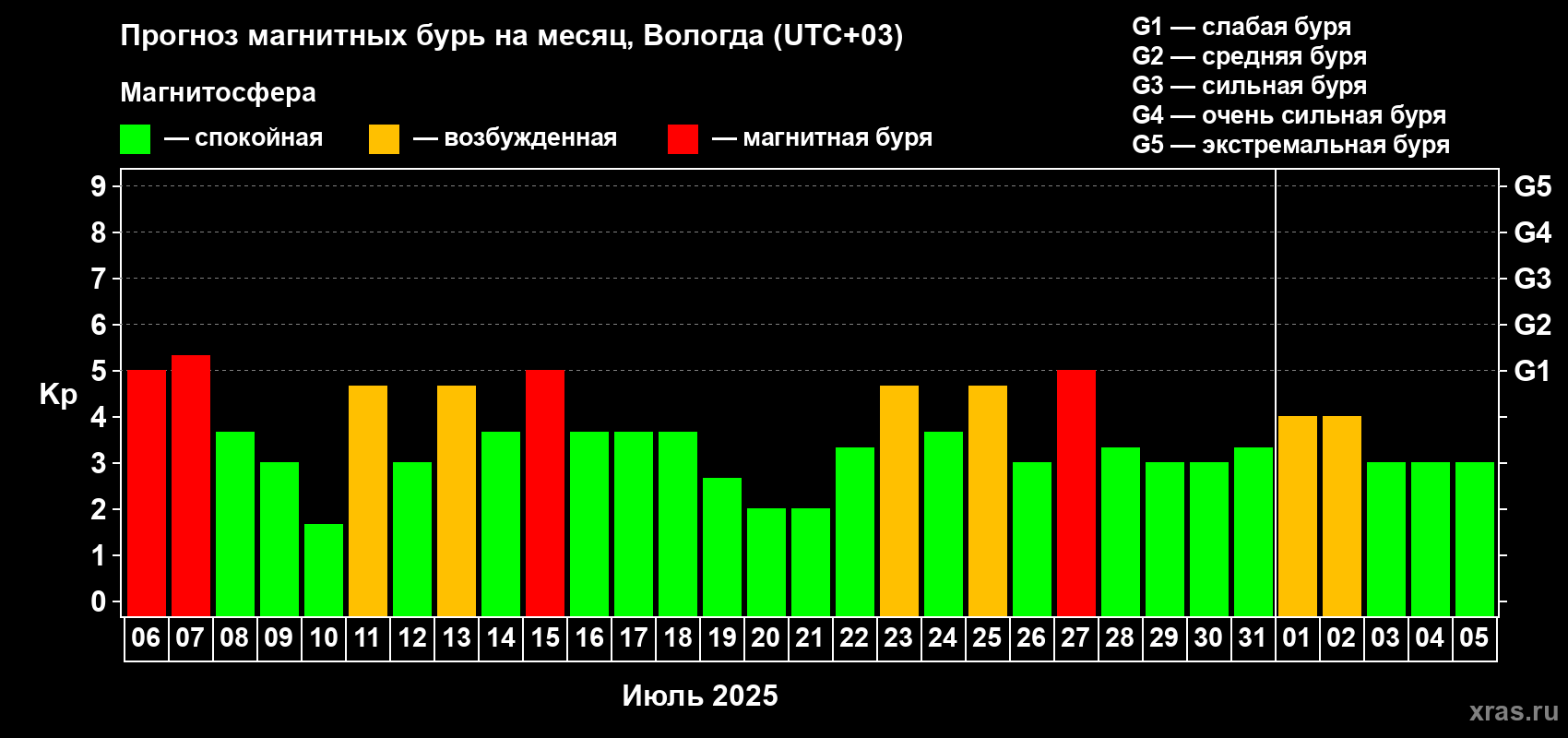 Прогноз максимального суточного геомагнитного индекса Kp на <b>1 месяц</b> (31 день) <b>с 06 июля по 05 августа 2025 г</b>