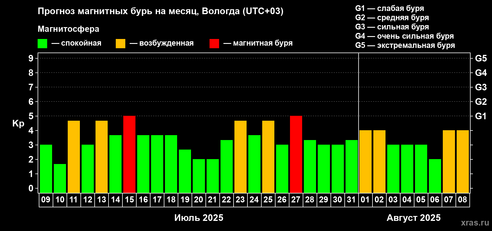 Прогноз максимального суточного геомагнитного индекса Kp на <b>1 месяц</b> (31 день) <b>с 09 июля по 08 августа 2025 г</b>