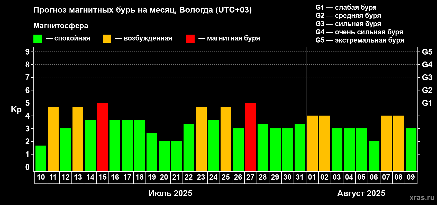 Прогноз максимального суточного геомагнитного индекса Kp на <b>1 месяц</b> (31 день) <b>с 10 июля по 09 августа 2025 г</b>