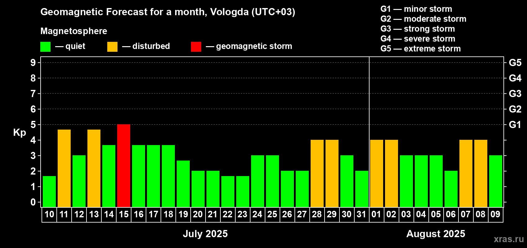 Forecast of the daily maximal value of geomagnetic index Kp for <b>1 month</b> (31 days) <b>from Jul 10, 2025 to Aug 09, 2025</b>