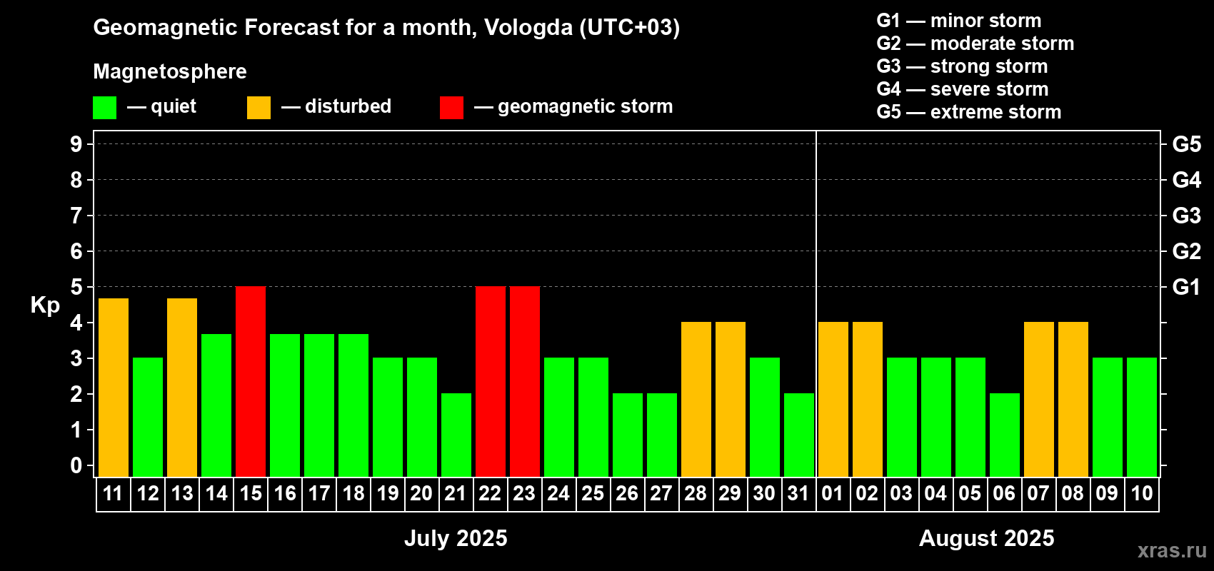 Forecast of the daily maximal value of geomagnetic index Kp for <b>1 month</b> (31 days) <b>from Jul 11, 2025 to Aug 10, 2025</b>