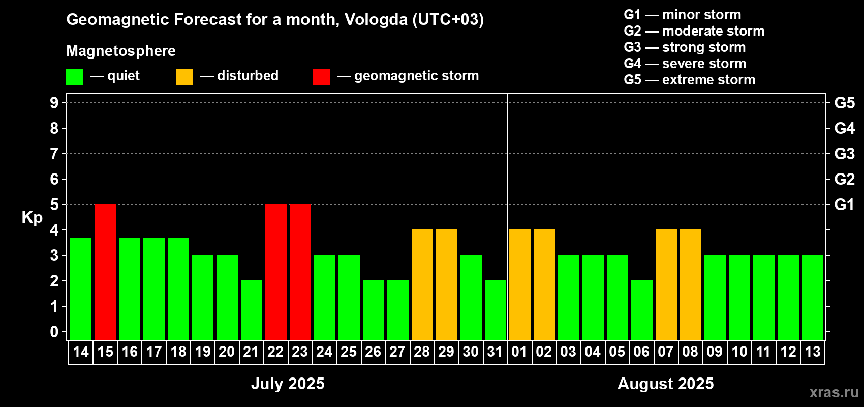 Forecast of the daily maximal value of geomagnetic index Kp for <b>1 month</b> (31 days) <b>from Jul 14, 2025 to Aug 13, 2025</b>