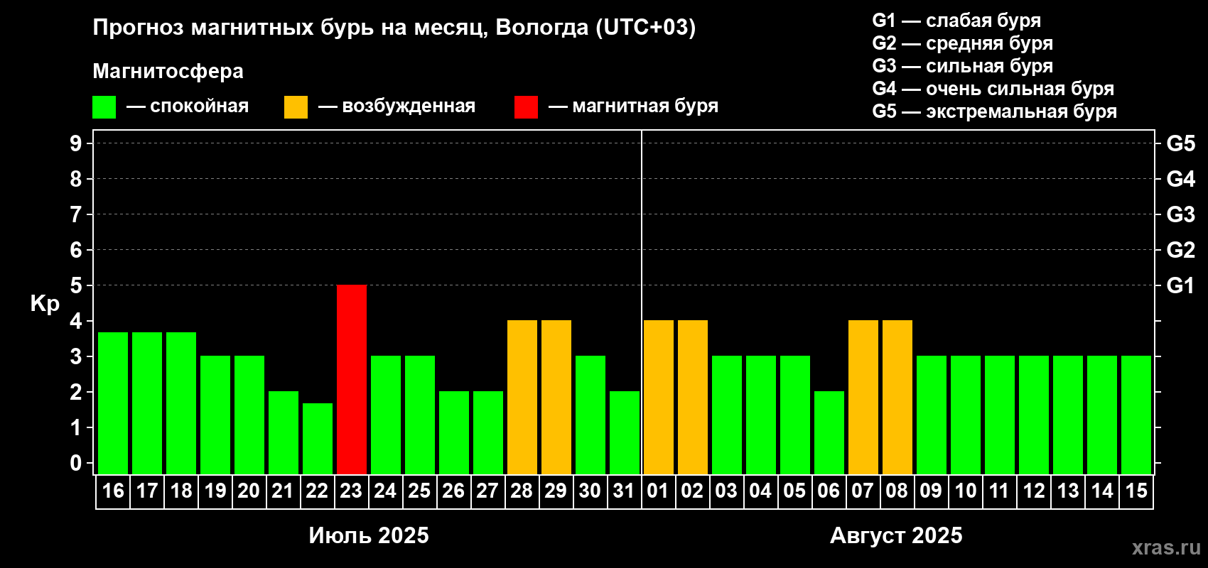 Прогноз максимального суточного геомагнитного индекса Kp на <b>1 месяц</b> (31 день) <b>с 16 июля по 15 августа 2025 г</b>