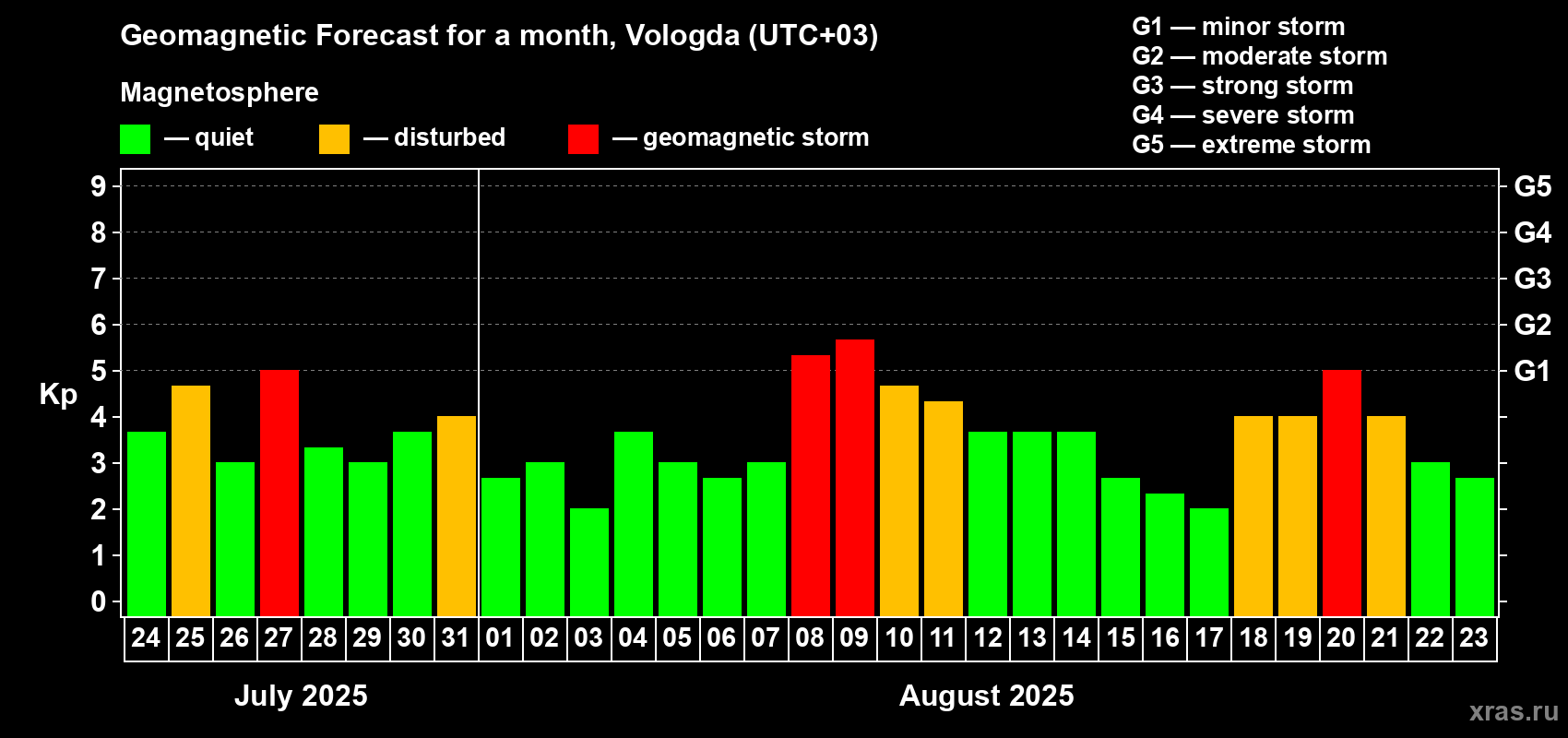 Forecast of the daily maximal value of geomagnetic index Kp for <b>1 month</b> (31 days) <b>from Jul 24, 2025 to Aug 23, 2025</b>