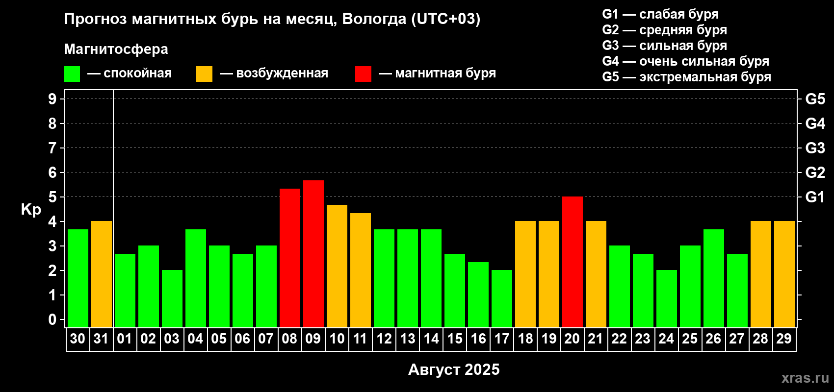 Прогноз максимального суточного геомагнитного индекса Kp на <b>1 месяц</b> (31 день) <b>с 30 июля по 29 августа 2025 г</b>