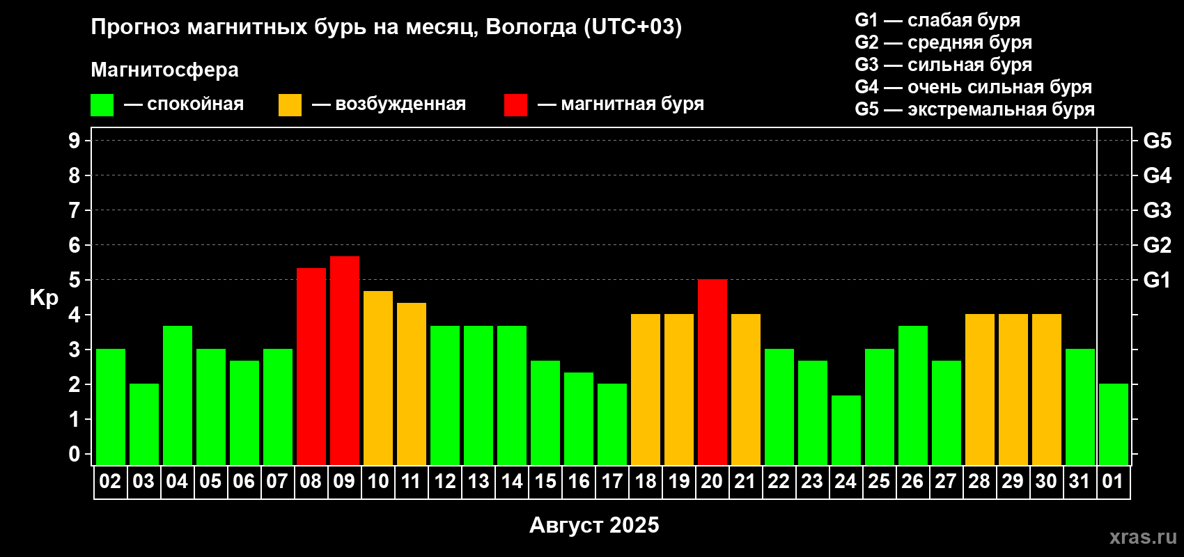 Прогноз максимального суточного геомагнитного индекса Kp на <b>1 месяц</b> (31 день) <b>с 02 августа по 01 сентября 2025 г</b>