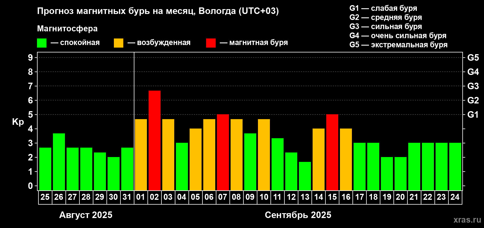 Прогноз максимального суточного геомагнитного индекса Kp на <b>1 месяц</b> (31 день) <b>с 25 августа по 24 сентября 2025 г</b>