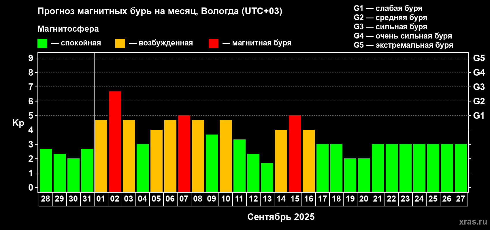 Прогноз максимального суточного геомагнитного индекса Kp на <b>1 месяц</b> (31 день) <b>с 28 августа по 27 сентября 2025 г</b>