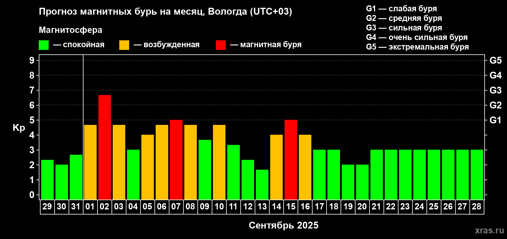 Прогноз максимального суточного геомагнитного индекса Kp на <b>1 месяц</b> (31 день) <b>с 29 августа по 28 сентября 2025 г</b>