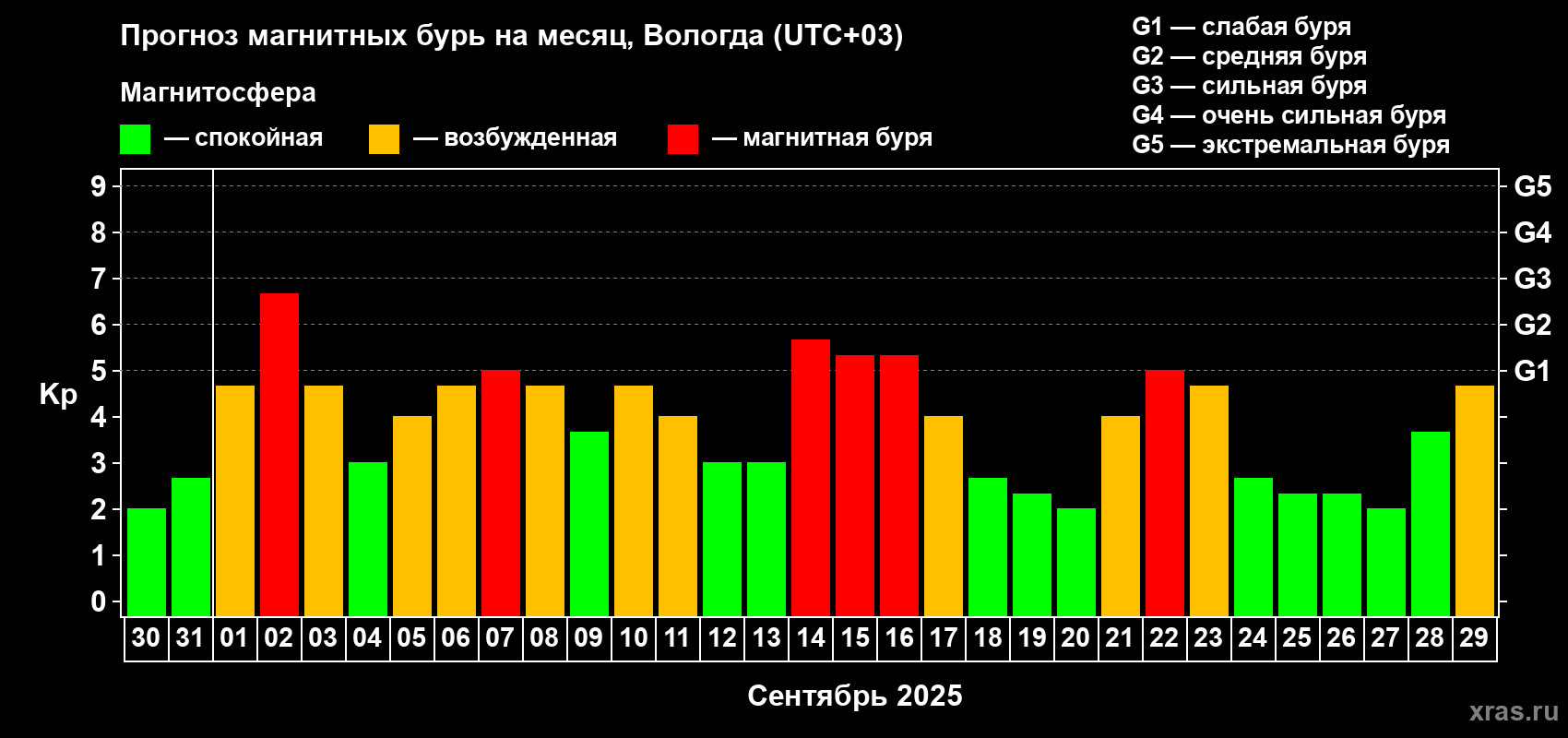 Прогноз максимального суточного геомагнитного индекса Kp на <b>1 месяц</b> (31 день) <b>с 30 августа по 29 сентября 2025 г</b>