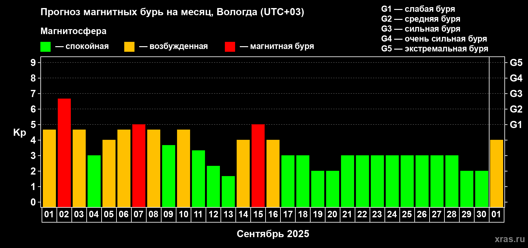 Прогноз максимального суточного геомагнитного индекса Kp на <b>1 месяц</b> (31 день) <b>с 01 сентября по 01 октября 2025 г</b>