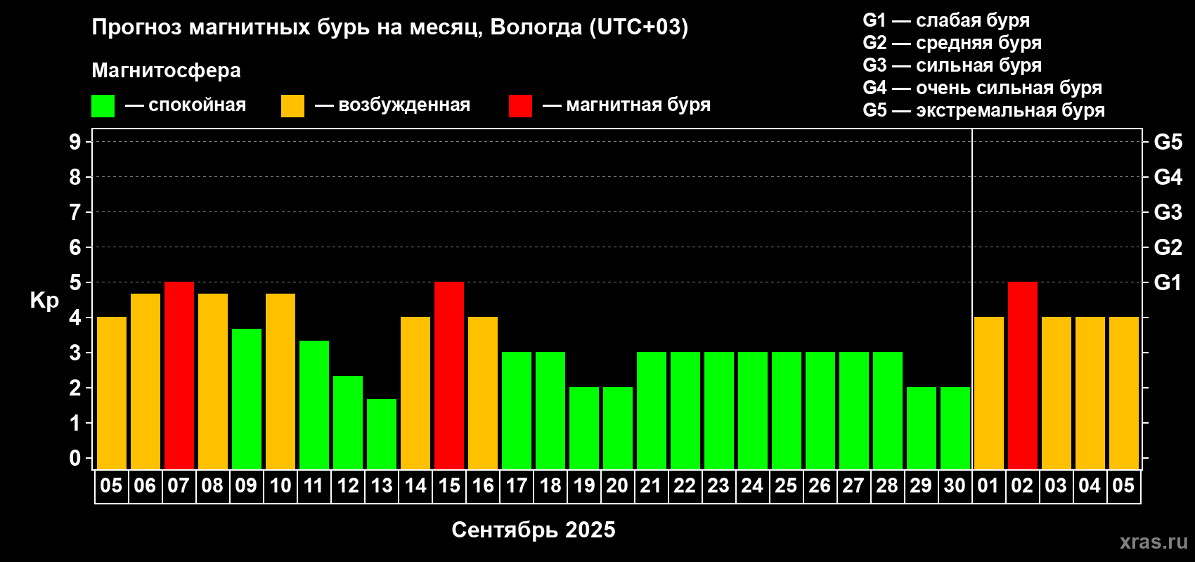 Прогноз максимального суточного геомагнитного индекса Kp на <b>1 месяц</b> (31 день) <b>с 05 сентября по 05 октября 2025 г</b>