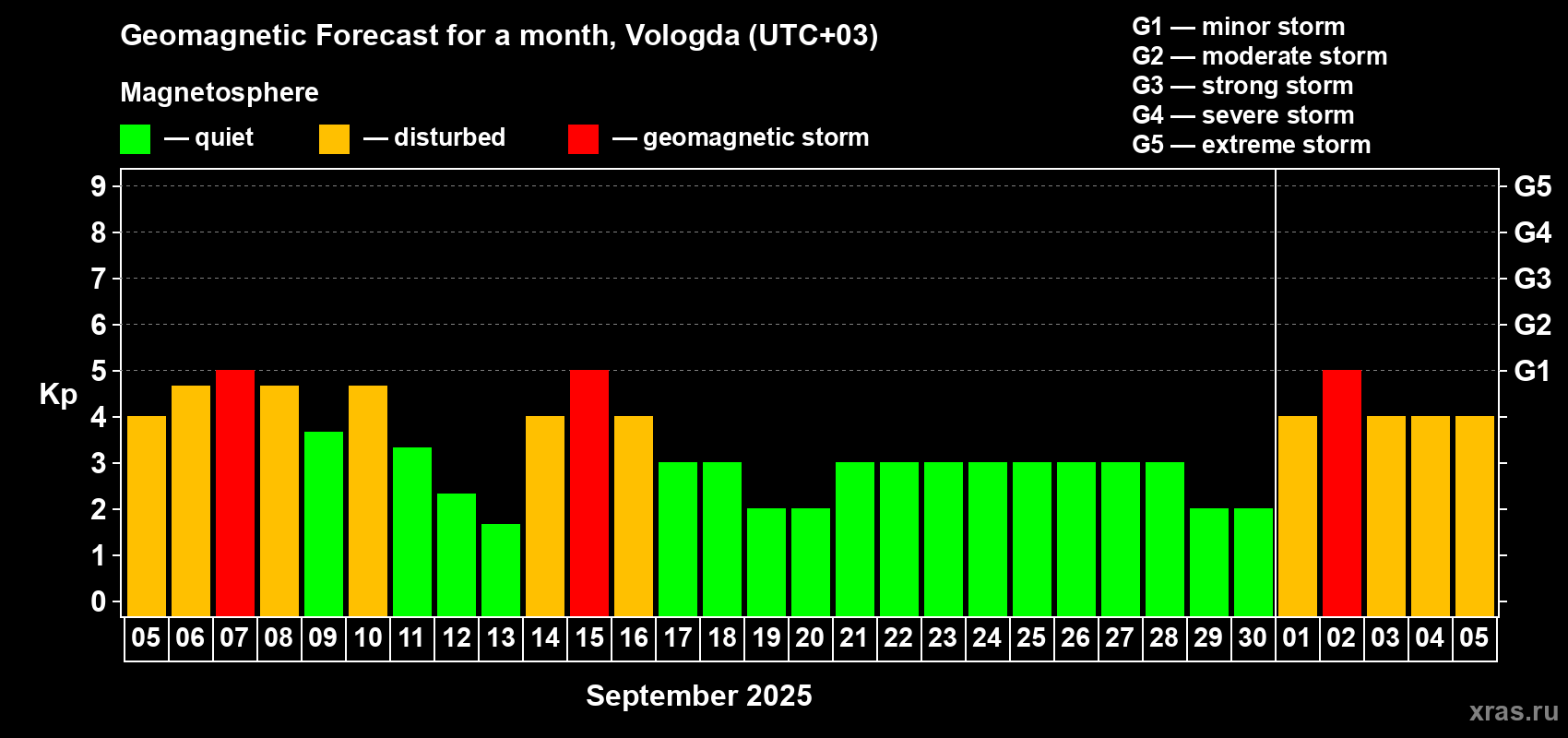 Forecast of the daily maximal value of geomagnetic index Kp for <b>1 month</b> (31 days) <b>from Sep 05, 2025 to Oct 05, 2025</b>