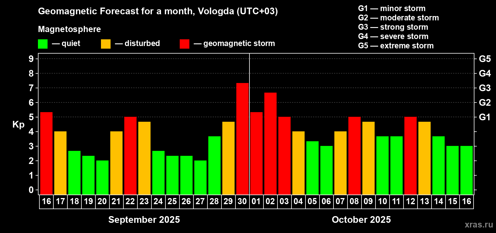 Forecast of the daily maximal value of geomagnetic index Kp for <b>1 month</b> (31 days) <b>from Sep 16, 2025 to Oct 16, 2025</b>