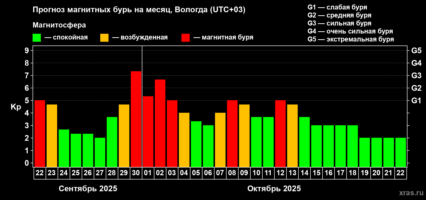 Прогноз максимального суточного геомагнитного индекса Kp на <b>1 месяц</b> (31 день) <b>с 22 сентября по 22 октября 2025 г</b>