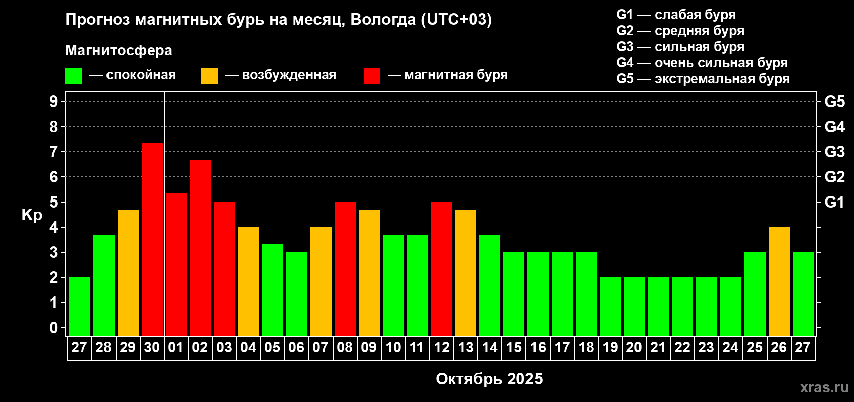 Прогноз максимального суточного геомагнитного индекса Kp на <b>1 месяц</b> (31 день) <b>с 27 сентября по 27 октября 2025 г</b>