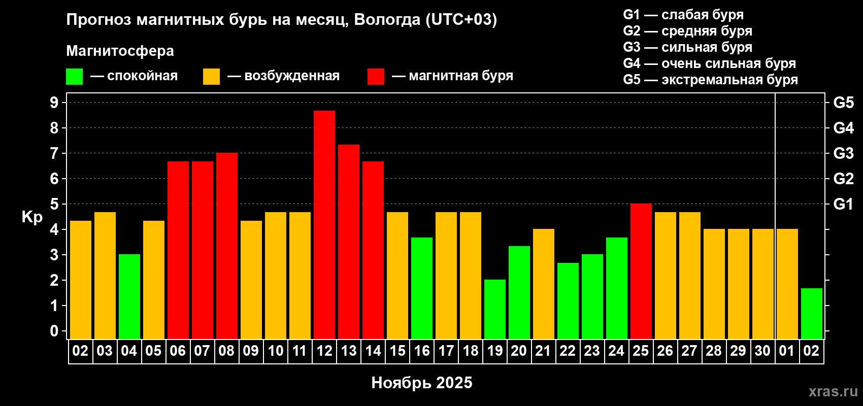 Прогноз максимального суточного геомагнитного индекса Kp на <b>1 месяц</b> (31 день) <b>с 02 ноября по 02 декабря 2025 г</b>