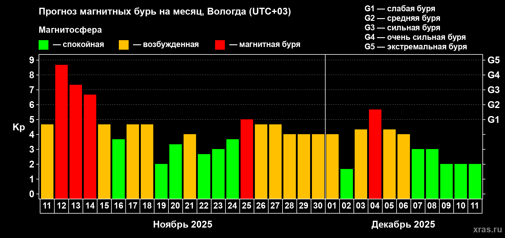 Прогноз максимального суточного геомагнитного индекса Kp на <b>1 месяц</b> (31 день) <b>с 11 ноября по 11 декабря 2025 г</b>