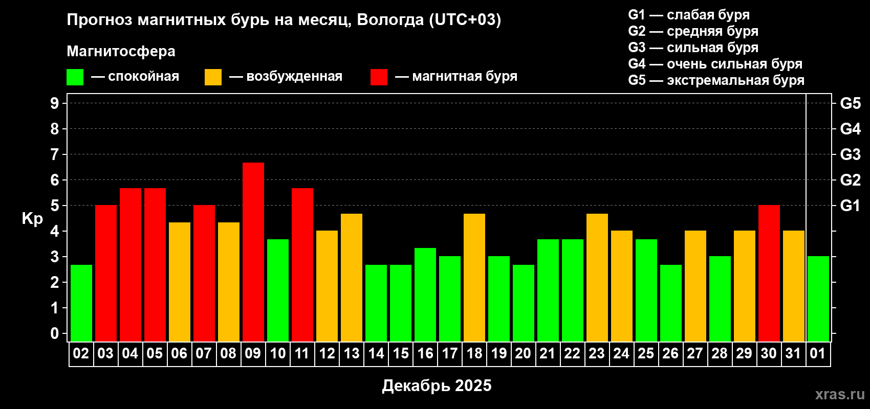 Прогноз максимального суточного геомагнитного индекса Kp на <b>1 месяц</b> (31 день) <b>с 02 декабря 2025 г по 01 января 2026 г</b>