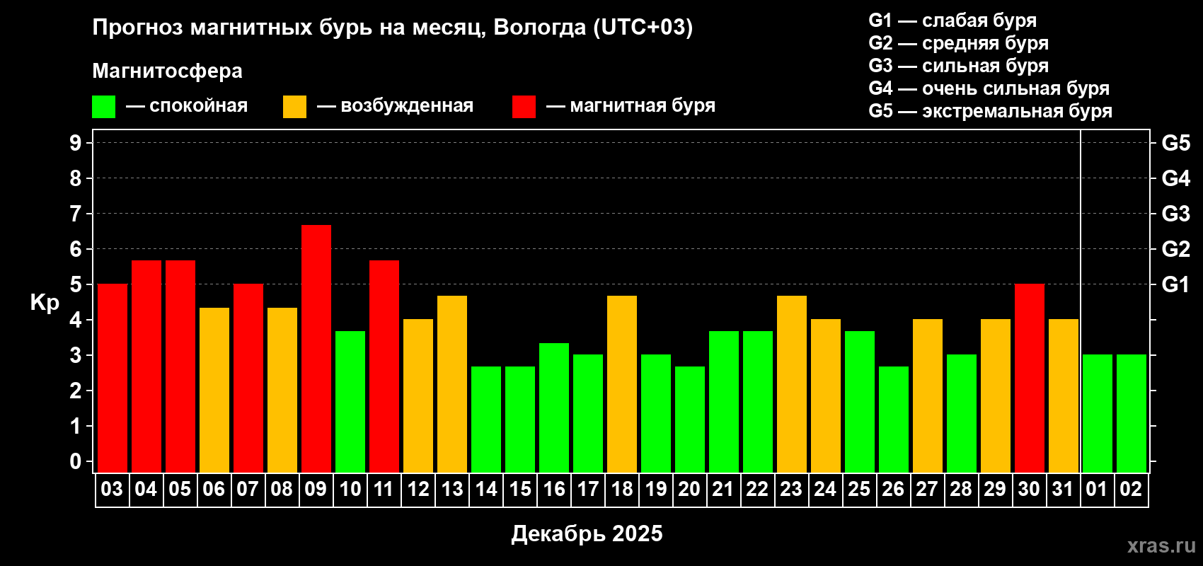 Прогноз максимального суточного геомагнитного индекса Kp на <b>1 месяц</b> (31 день) <b>с 03 декабря 2025 г по 02 января 2026 г</b>