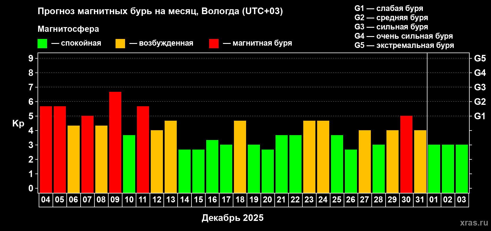 Прогноз максимального суточного геомагнитного индекса Kp на <b>1 месяц</b> (31 день) <b>с 04 декабря 2025 г по 03 января 2026 г</b>
