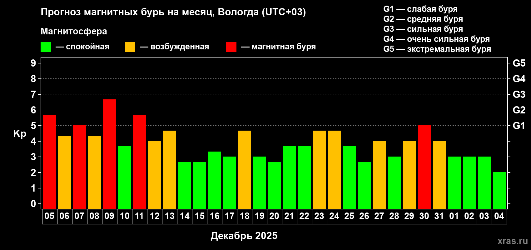 Прогноз максимального суточного геомагнитного индекса Kp на <b>1 месяц</b> (31 день) <b>с 05 декабря 2025 г по 04 января 2026 г</b>