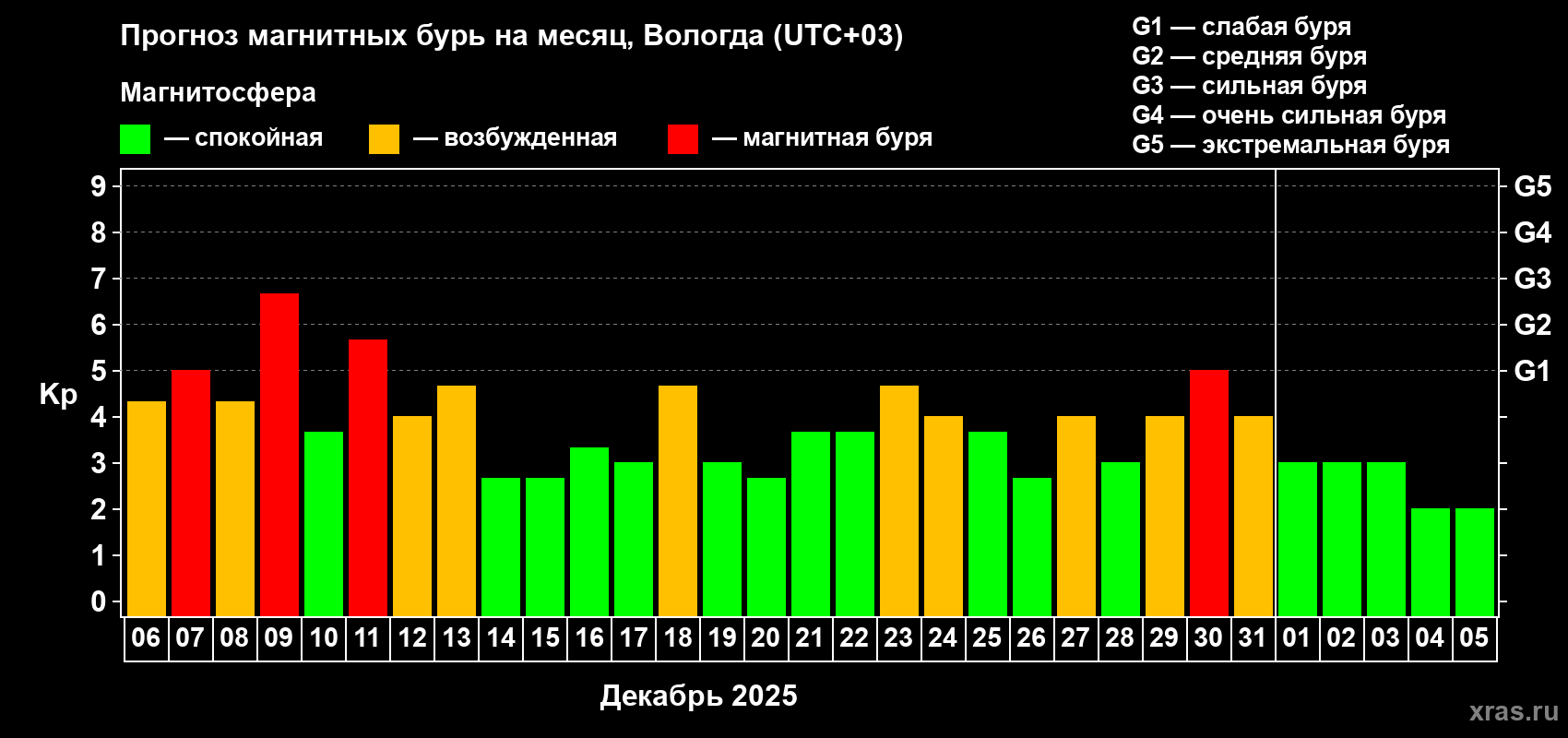 Прогноз максимального суточного геомагнитного индекса&nbsp;Kp на <b>1 месяц</b> (31 день) <b>с 06 декабря 2025 г по 05 января 2026 г</b>