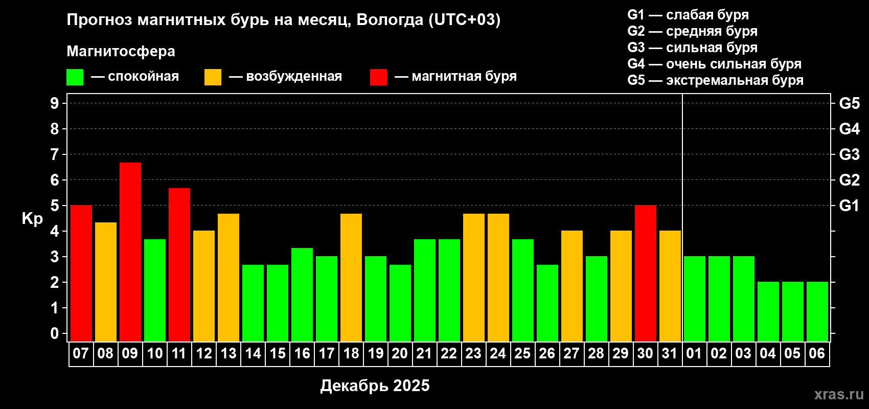 Прогноз максимального суточного геомагнитного индекса Kp на <b>1 месяц</b> (31 день) <b>с 07 декабря 2025 г по 06 января 2026 г</b>