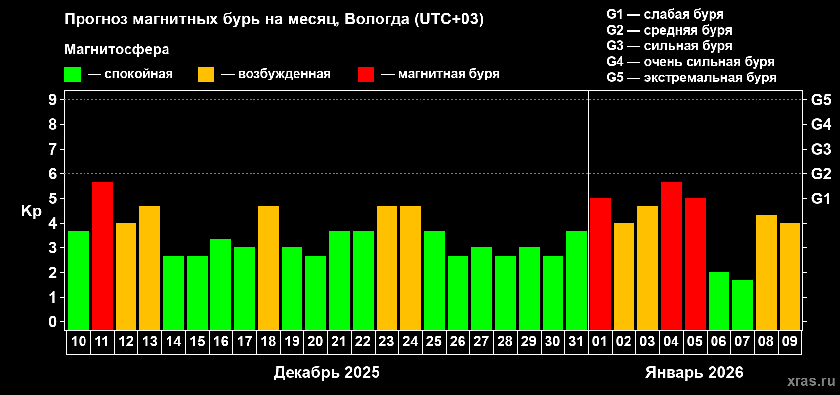Прогноз максимального суточного геомагнитного индекса&nbsp;Kp на <b>1 месяц</b> (31 день) <b>с 10 декабря 2025 г по 09 января 2026 г</b>