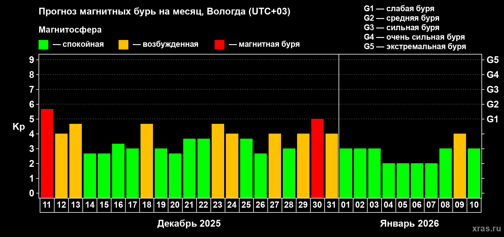 Прогноз максимального суточного геомагнитного индекса&nbsp;Kp на <b>1 месяц</b> (31 день) <b>с 11 декабря 2025 г по 10 января 2026 г</b>