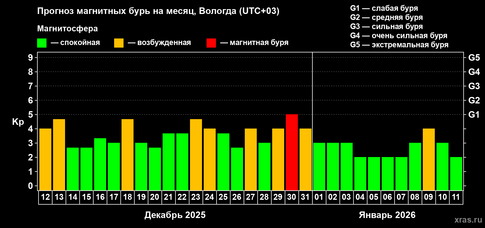 Прогноз максимального суточного геомагнитного индекса&nbsp;Kp на <b>1 месяц</b> (31 день) <b>с 12 декабря 2025 г по 11 января 2026 г</b>