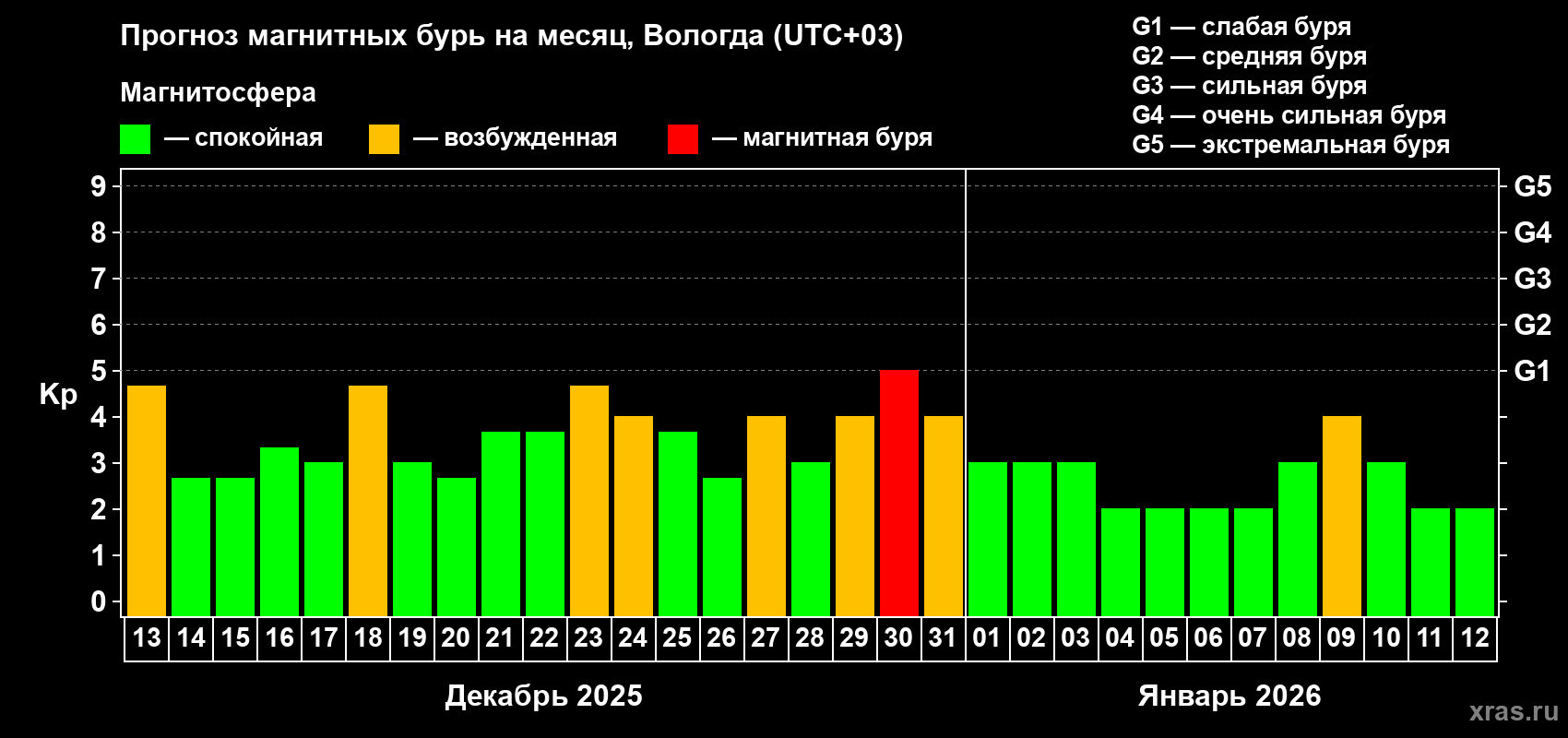Прогноз максимального суточного геомагнитного индекса&nbsp;Kp на <b>1 месяц</b> (31 день) <b>с 13 декабря 2025 г по 12 января 2026 г</b>