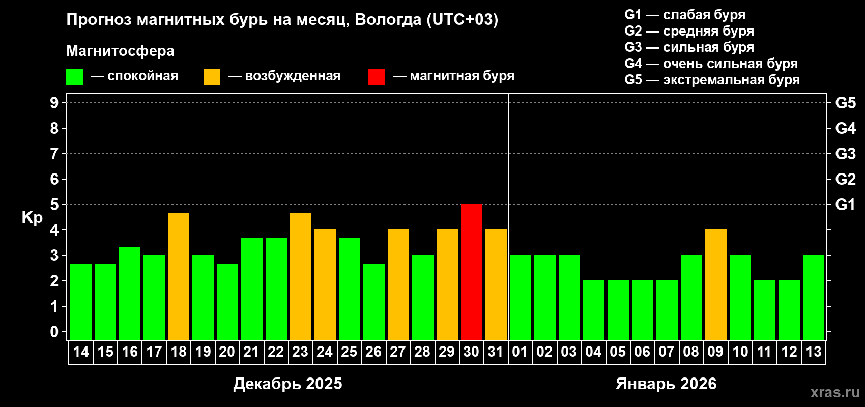 Прогноз максимального суточного геомагнитного индекса&nbsp;Kp на <b>1 месяц</b> (31 день) <b>с 14 декабря 2025 г по 13 января 2026 г</b>