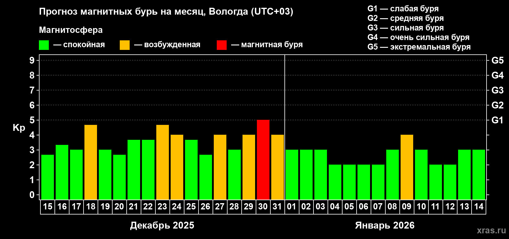 Прогноз максимального суточного геомагнитного индекса&nbsp;Kp на <b>1 месяц</b> (31 день) <b>с 15 декабря 2025 г по 14 января 2026 г</b>