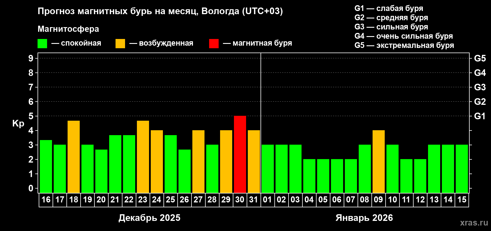 Прогноз максимального суточного геомагнитного индекса&nbsp;Kp на <b>1 месяц</b> (31 день) <b>с 16 декабря 2025 г по 15 января 2026 г</b>