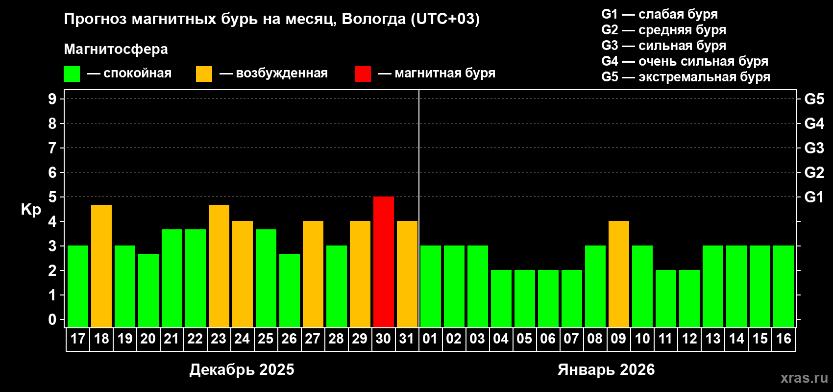 Прогноз максимального суточного геомагнитного индекса&nbsp;Kp на <b>1 месяц</b> (31 день) <b>с 17 декабря 2025 г по 16 января 2026 г</b>