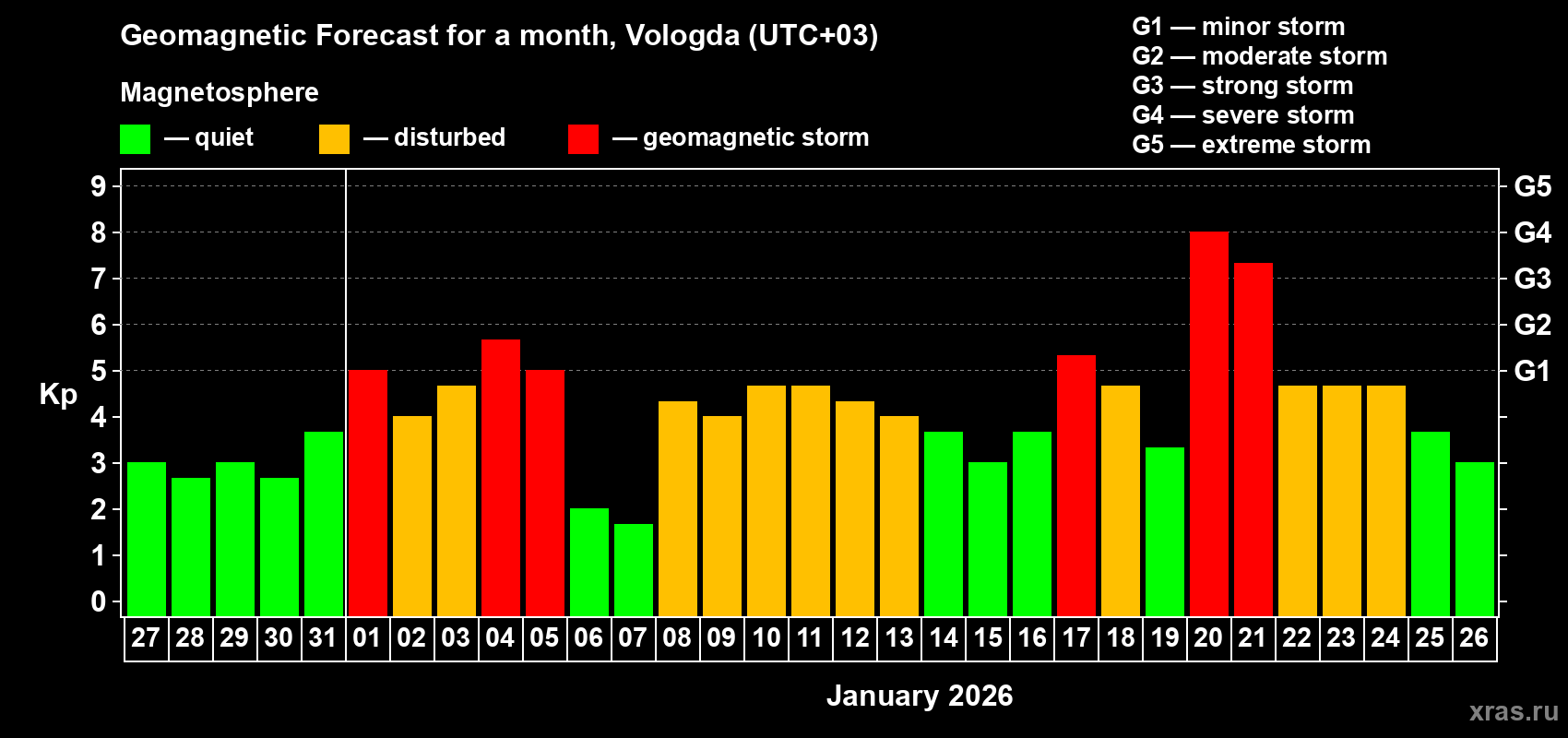 Forecast of the daily maximal value of geomagnetic index&nbsp;Kp for <b>1 month</b> (31 days) <b>from Dec 27, 2025 to Jan 26, 2026</b>