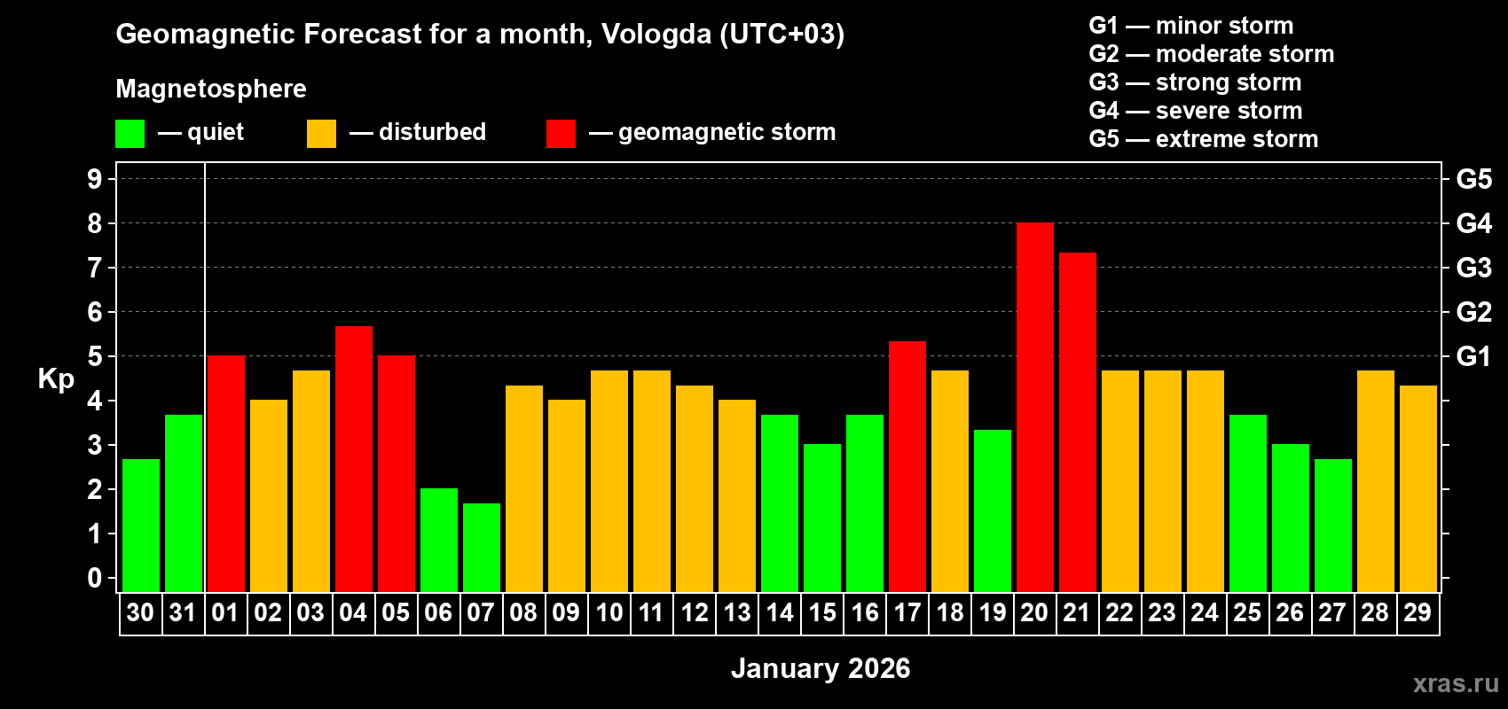 Forecast of the daily maximal value of geomagnetic index&nbsp;Kp for <b>1 month</b> (31 days) <b>from Dec 30, 2025 to Jan 29, 2026</b>