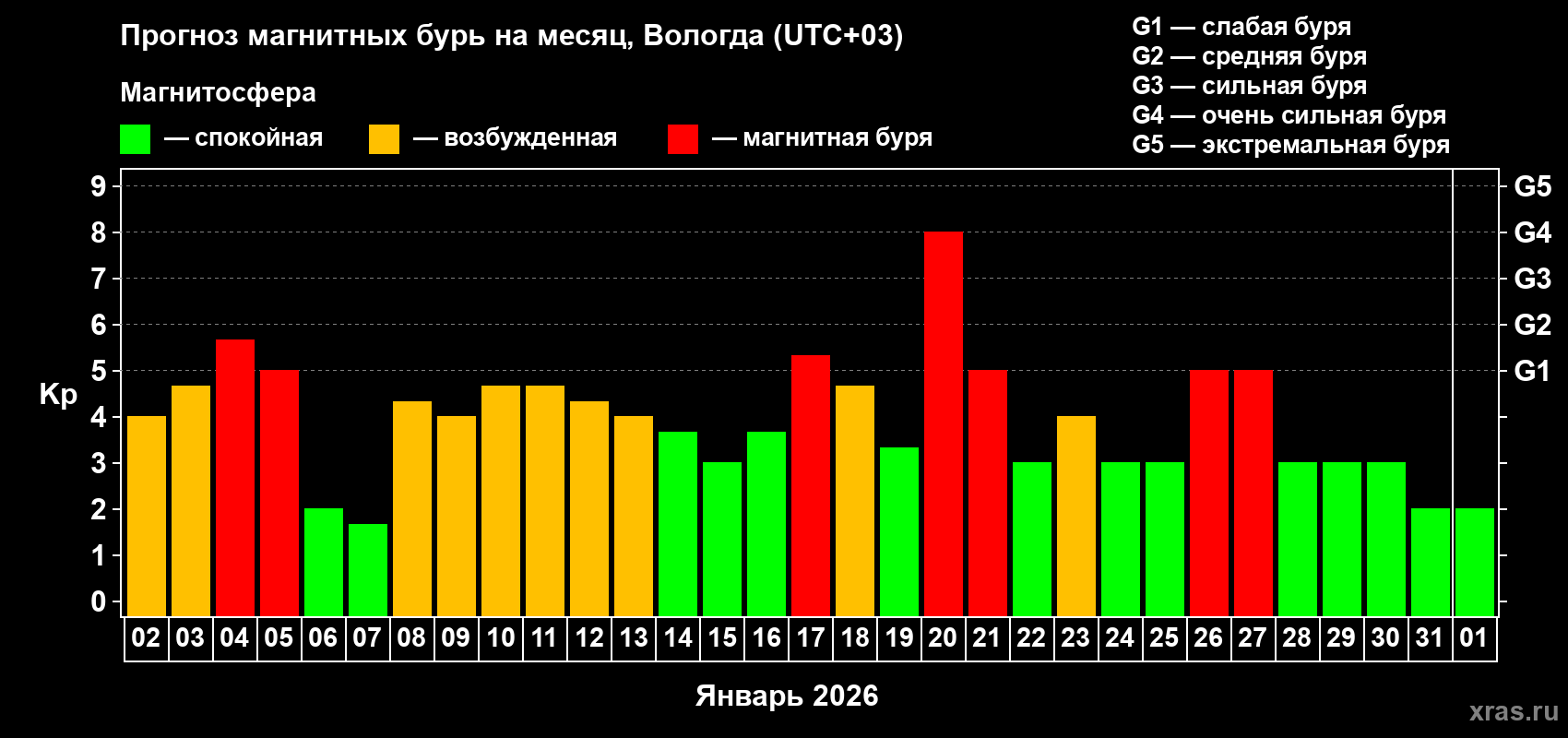 Прогноз максимального суточного геомагнитного индекса&nbsp;Kp на <b>1 месяц</b> (31 день) <b>с 02 января по 01 февраля 2026 г</b>