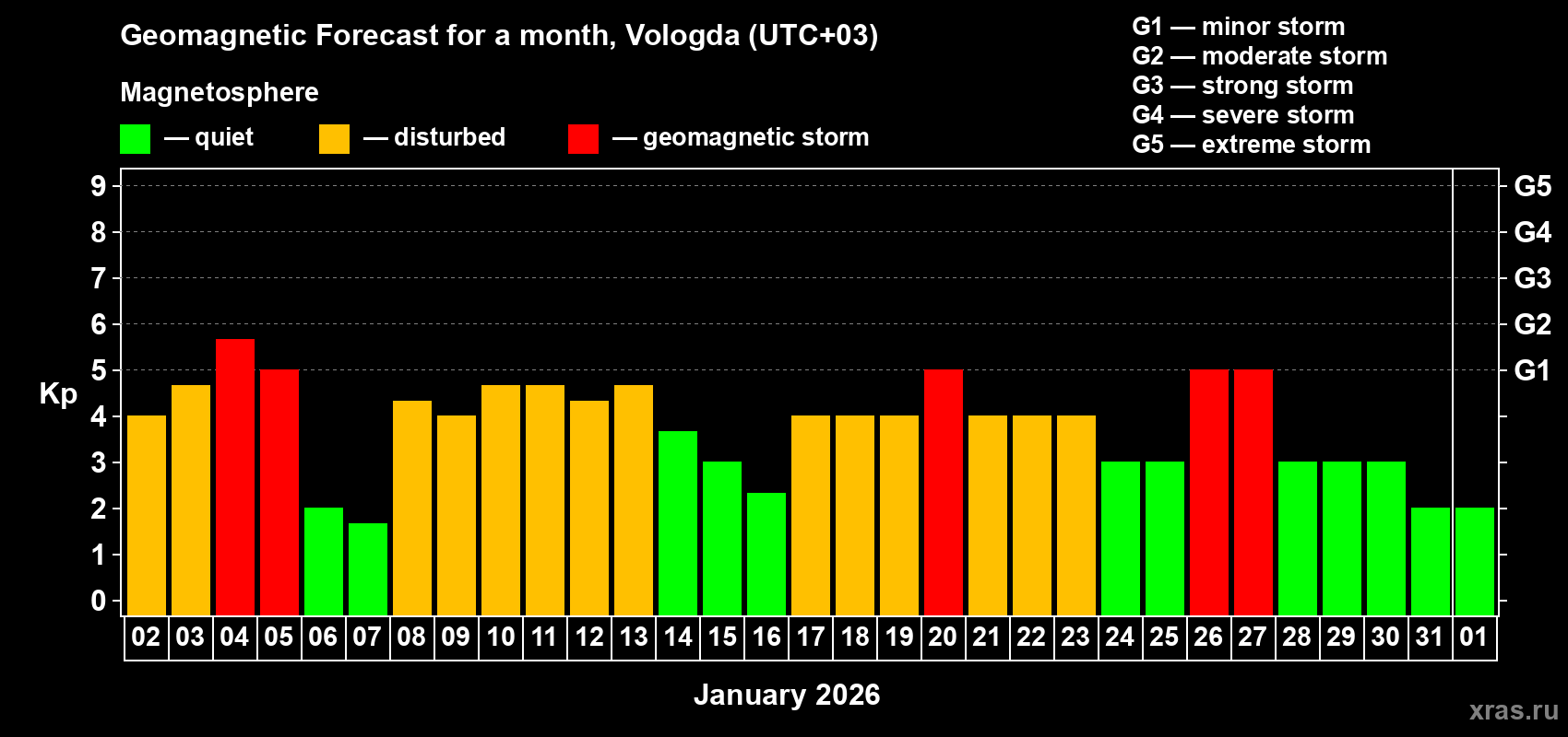 Forecast of the daily maximal value of geomagnetic index&nbsp;Kp for <b>1 month</b> (31 days) <b>from Jan 02, 2026 to Feb 01, 2026</b>