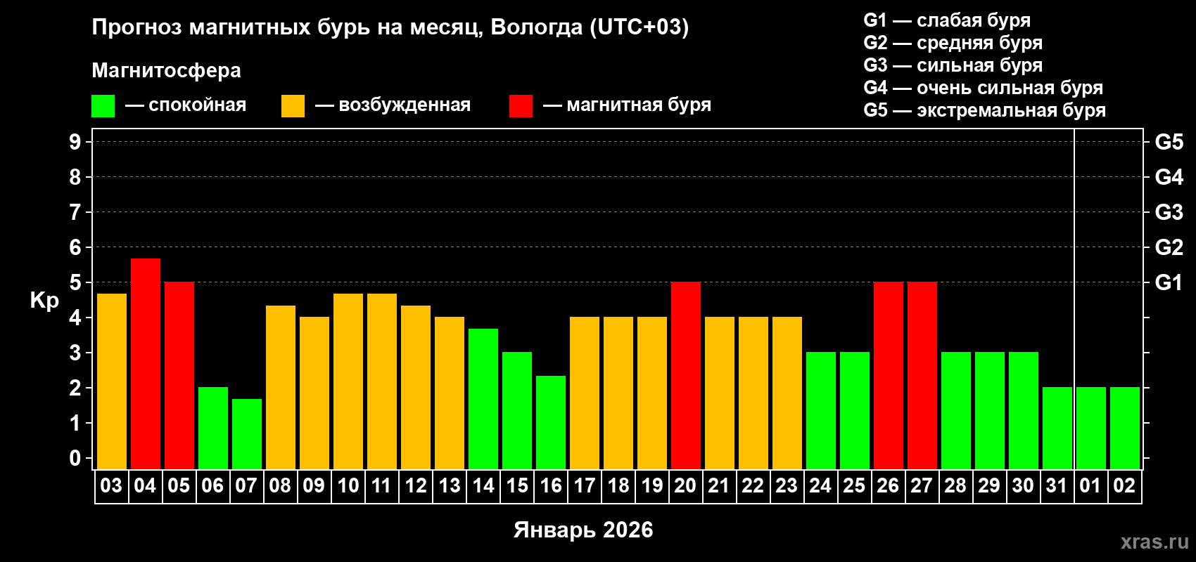 Прогноз максимального суточного геомагнитного индекса&nbsp;Kp на <b>1 месяц</b> (31 день) <b>с 03 января по 02 февраля 2026 г</b>